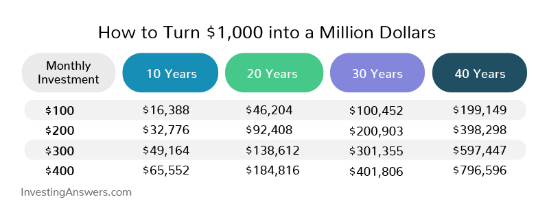 How a $180 Investment Turned Into $7 Million | InvestingAnswers