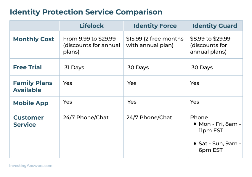 Identity theft protection service comparison