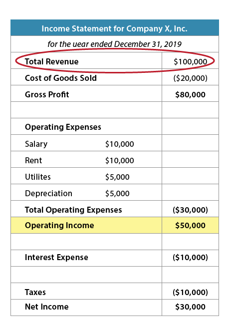 formula operating income