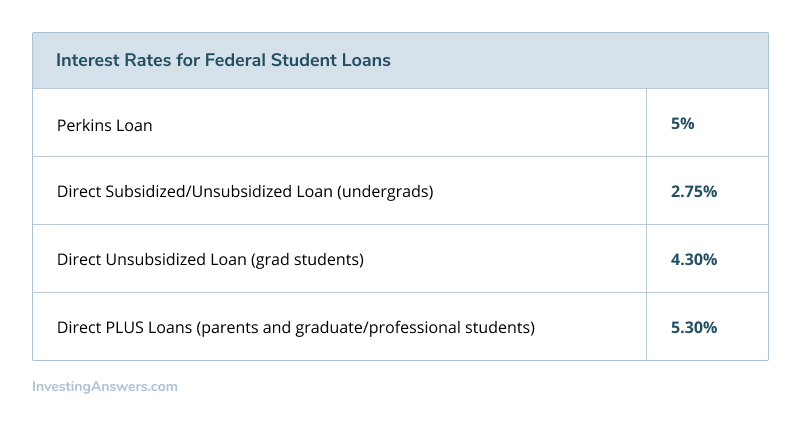 Interest Rates for Federal Student Loans