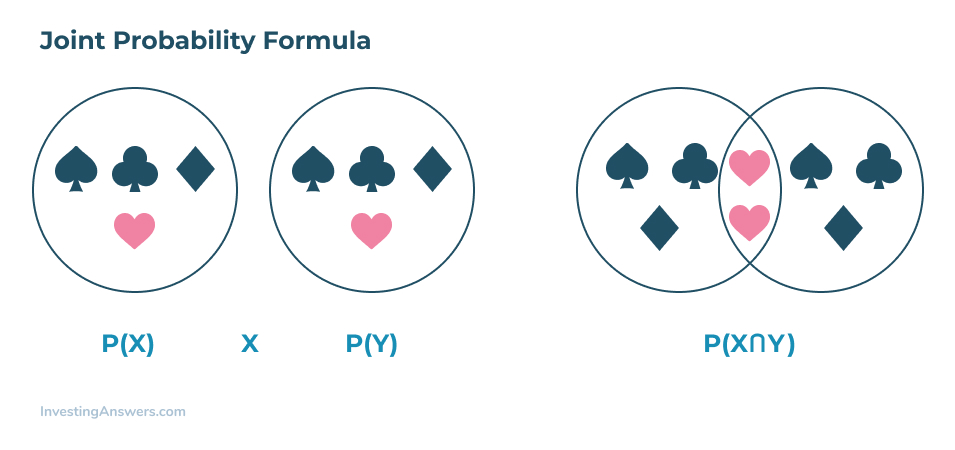 Joint Probability Formula Examples Investinganswers