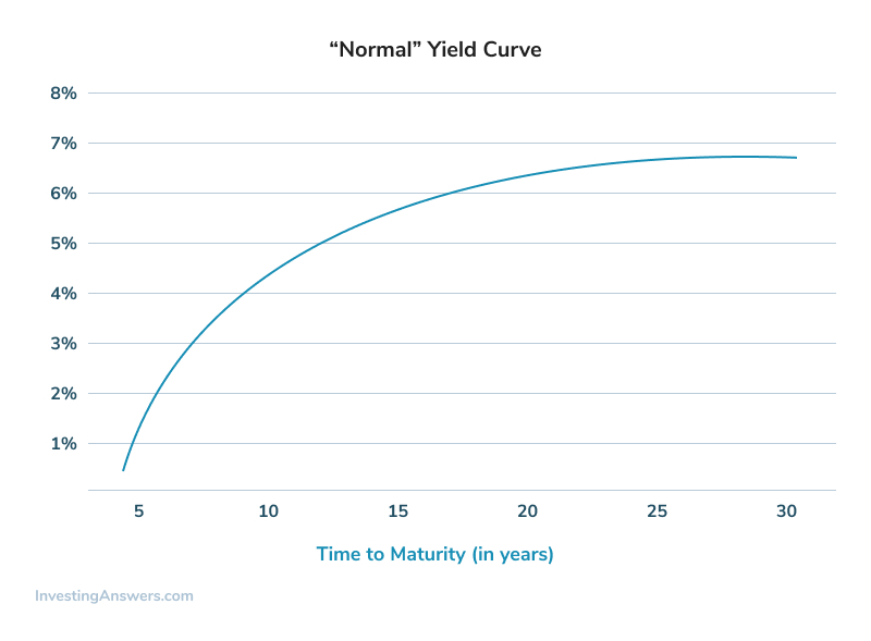 Yield Curve Definition Example Investinganswers