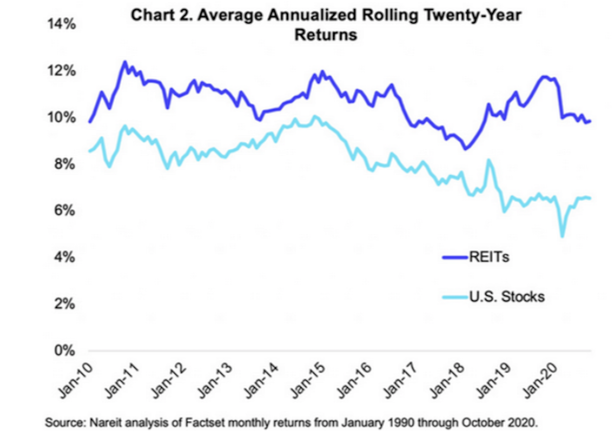 REITs returns and correlation