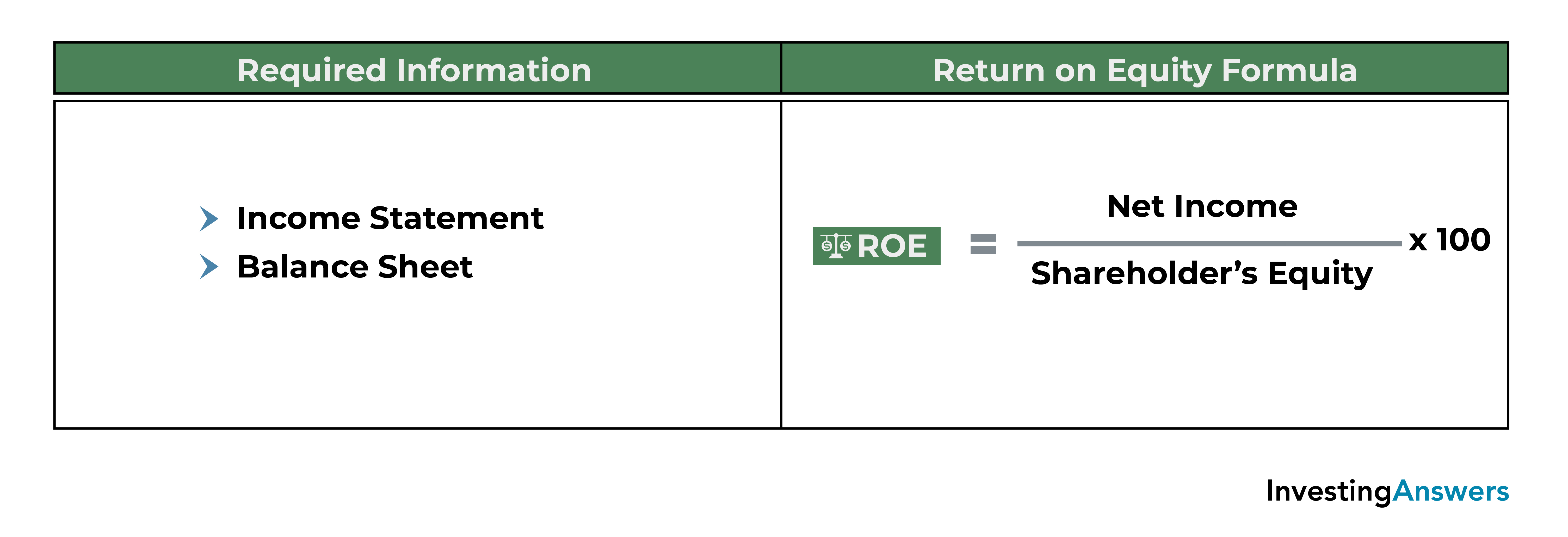 return on equity formula