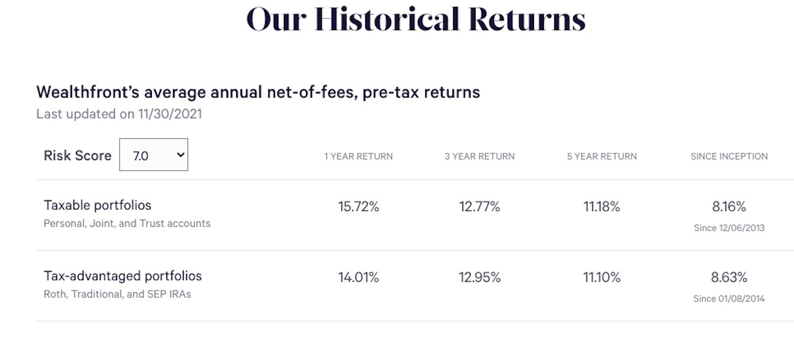 Robo advisor returns