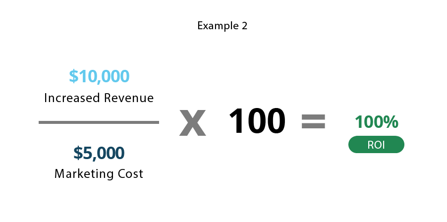 Return On Investment Roi Formula And Meaning Investinganswers 0233