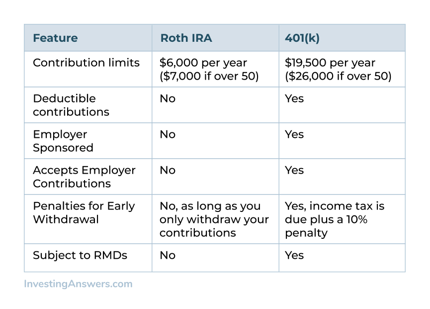 chart comparing the features of a roth to a 401k