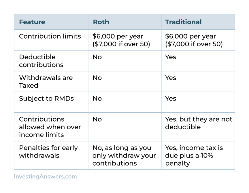 chart of features comparing the roth ira to traditional
