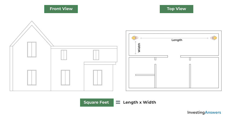 Square feet calculation