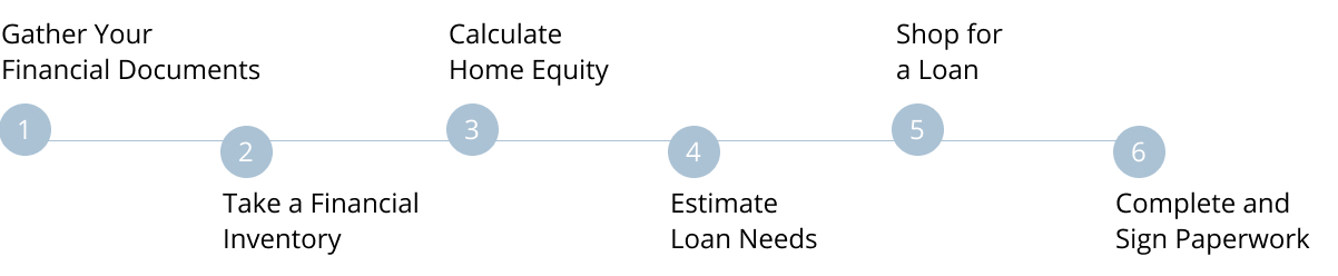 home equity loan process steps