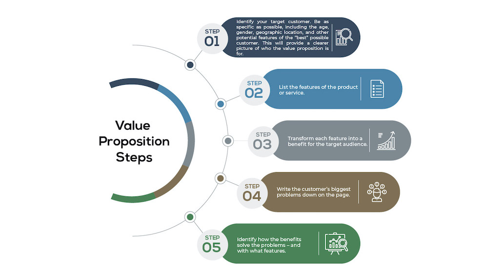 Steps to write a value proposition