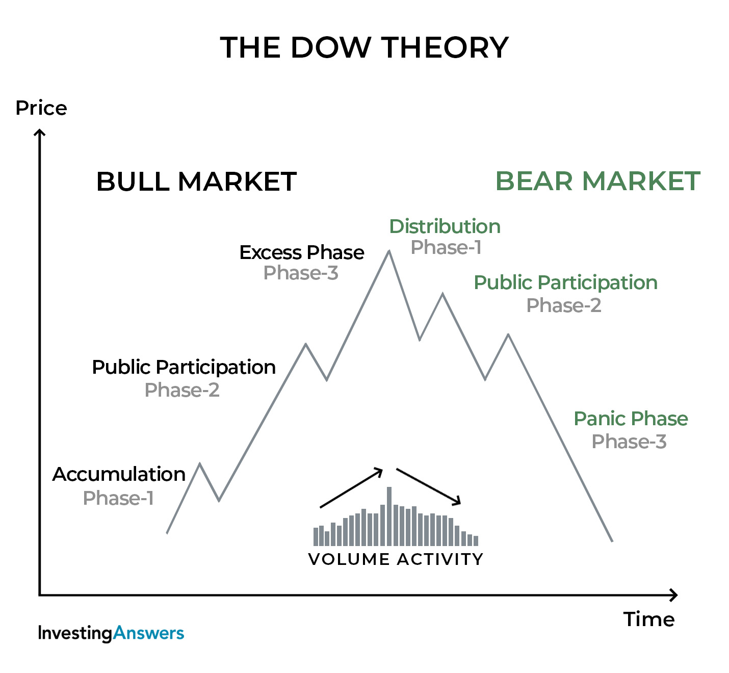 what is Dow Theory
