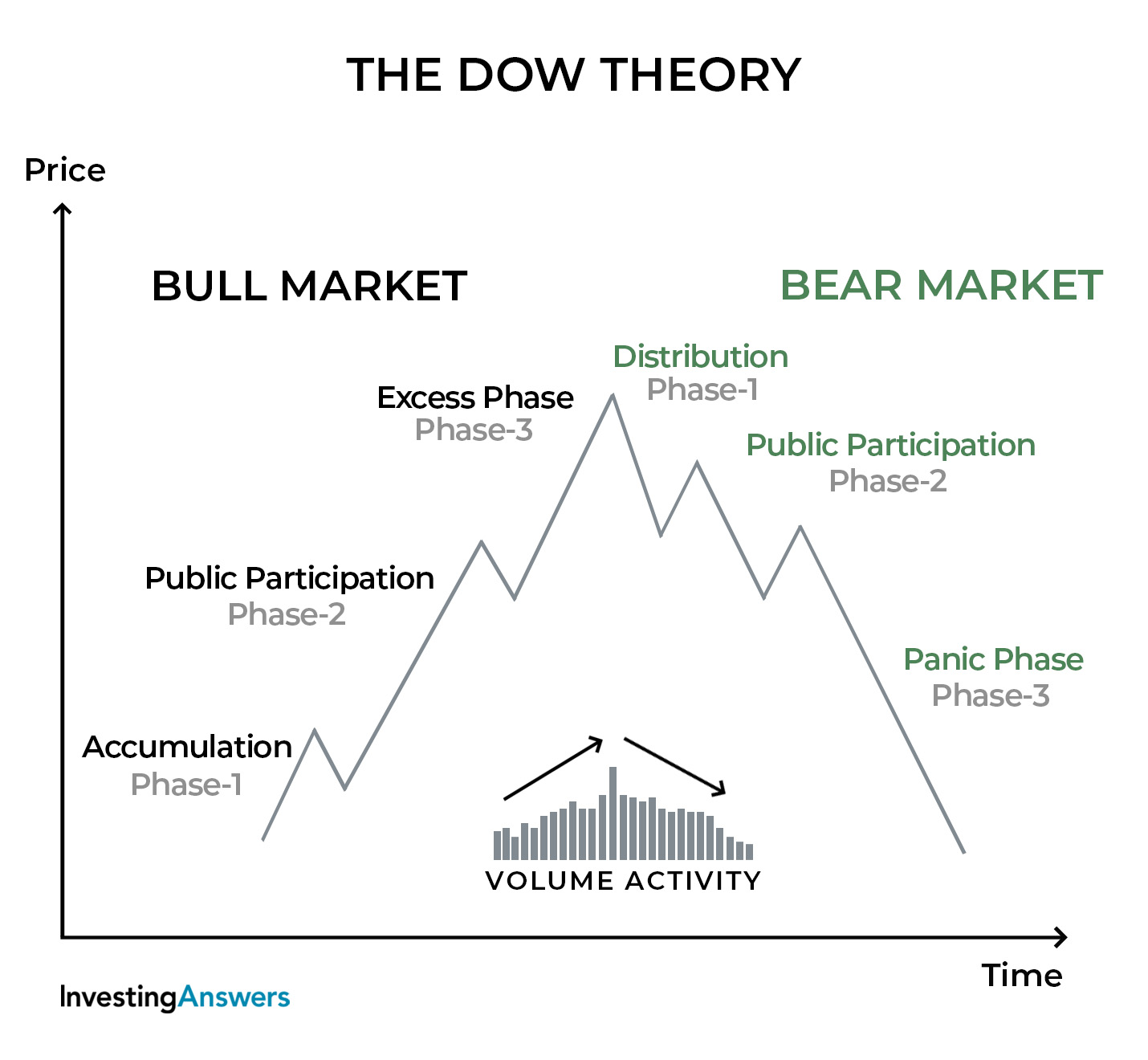 Che cos'è la Teoria di Dow