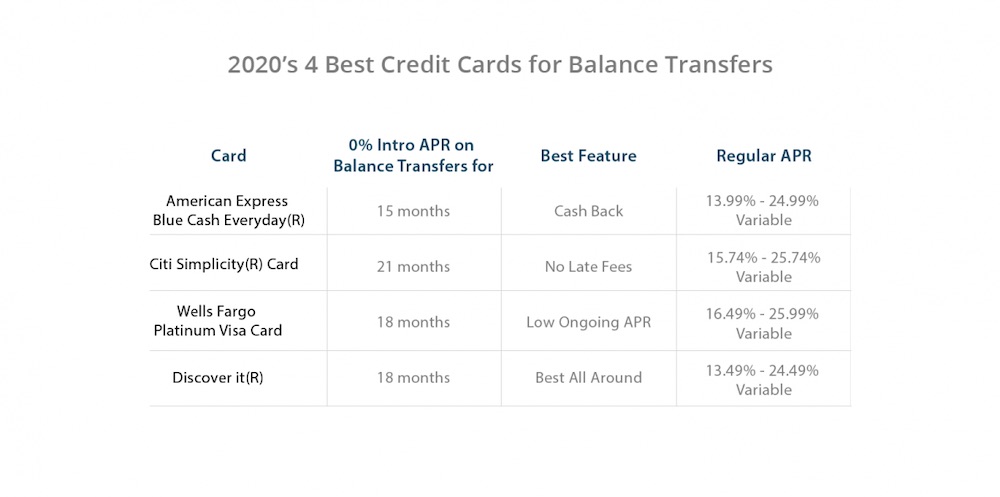 4 best balance transfer cards for 2020