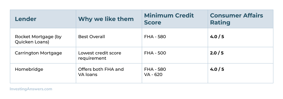 top mortgage refinance companies for bad credit