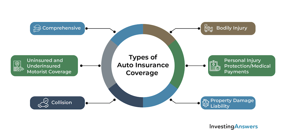 Types of auto insurance coverage