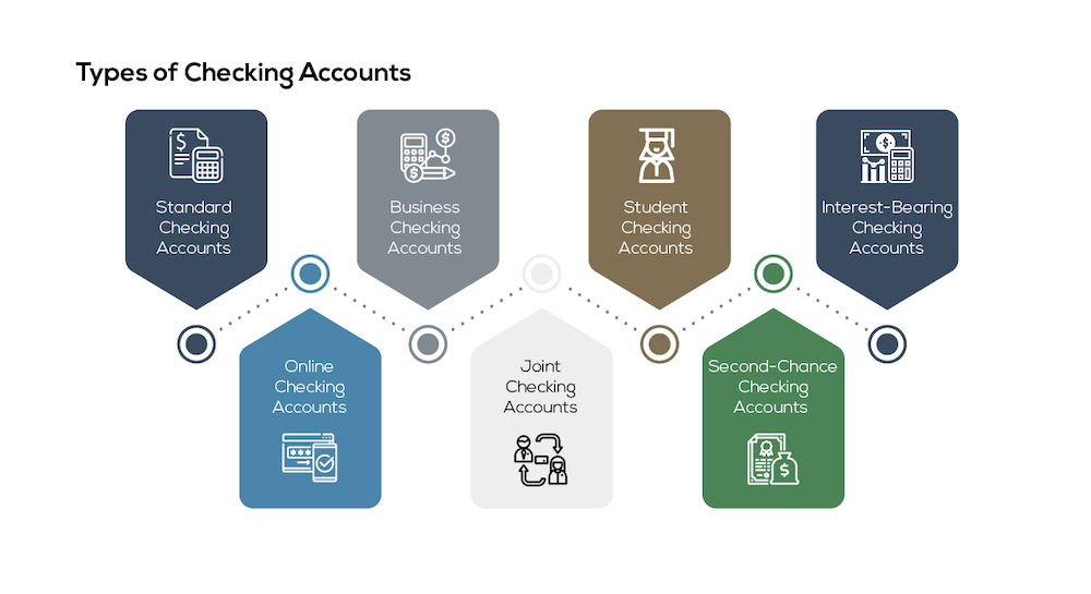 Types of Checking Accounts