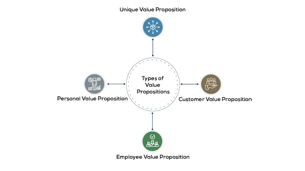 Types of value propositions