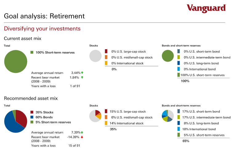 Vanguard Personal Advisor Services Review 2021 InvestingAnswers