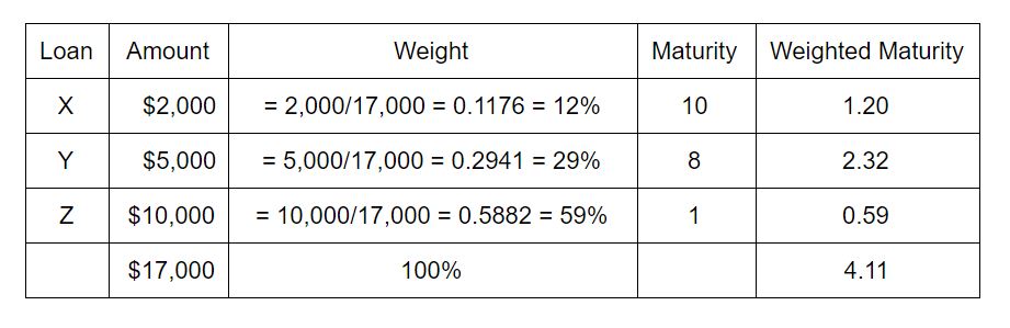 Weighted Average Maturity Wam Definition Example Investinganswers