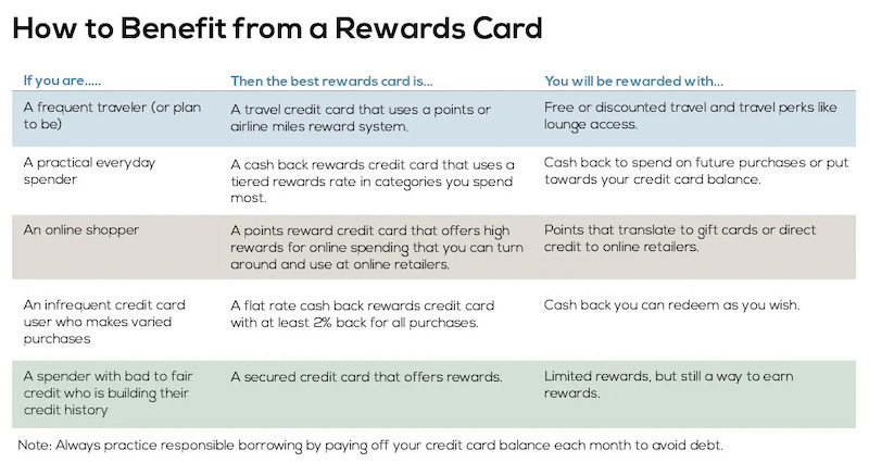 Which reward credit card is best for you?